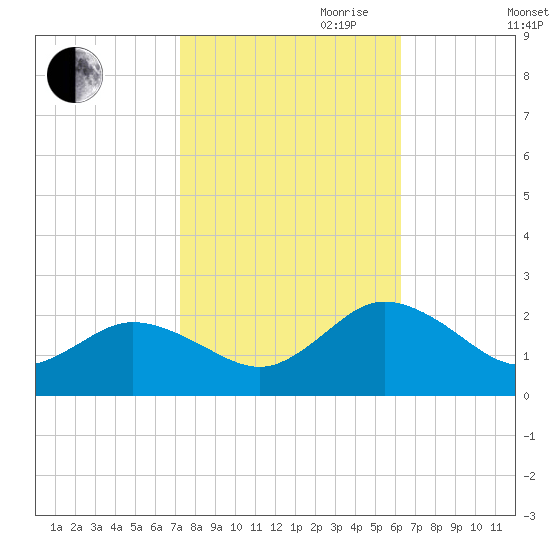 Chesconessex Creek tide chart for Saturday, October 21, 2023