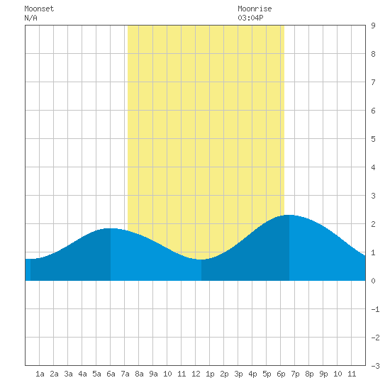 Chesconessex Creek tide chart for Sunday, October 22, 2023