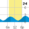 Chesconessex Creek tide chart for Tuesday, October 24, 2023