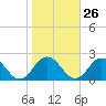 Chesconessex Creek tide chart for Thursday, October 26, 2023