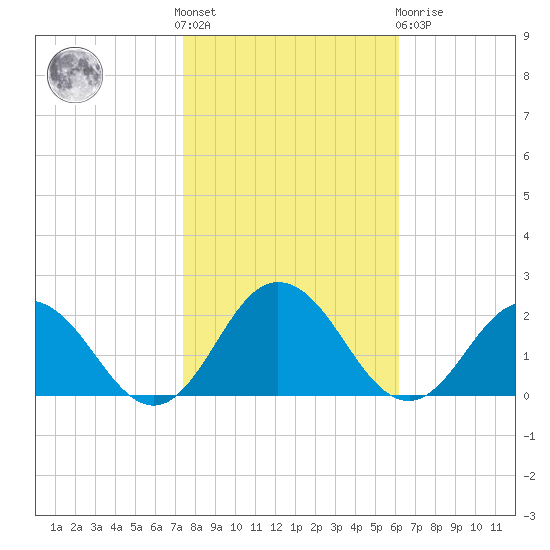 Chesconessex Creek tide chart for Saturday, October 28, 2023