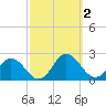 Chesconessex Creek tide chart for Monday, October 2, 2023