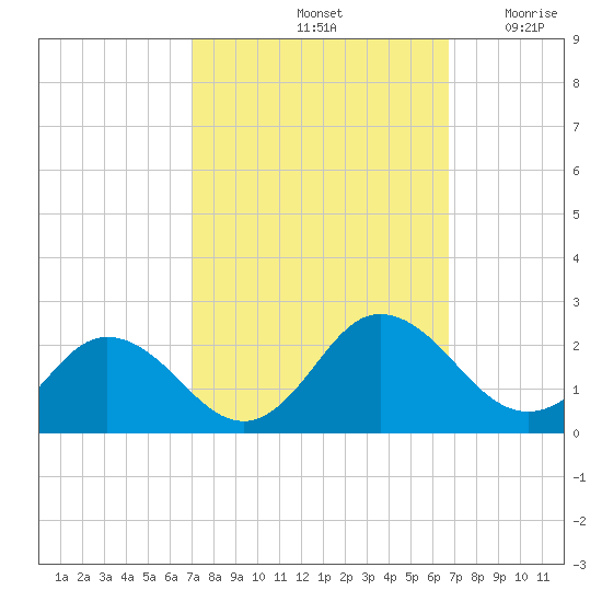 Chesconessex Creek tide chart for Tuesday, October 3, 2023