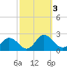 Chesconessex Creek tide chart for Tuesday, October 3, 2023