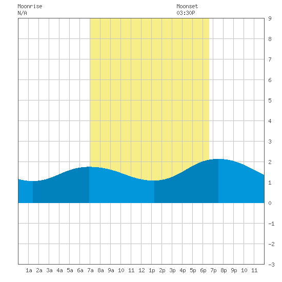 Chesconessex Creek tide chart for Saturday, October 7, 2023