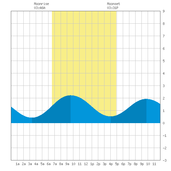Chesconessex Creek tide chart for Friday, November 10, 2023