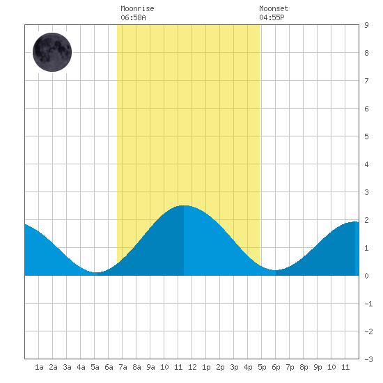 Chesconessex Creek tide chart for Monday, November 13, 2023