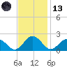 Chesconessex Creek tide chart for Monday, November 13, 2023