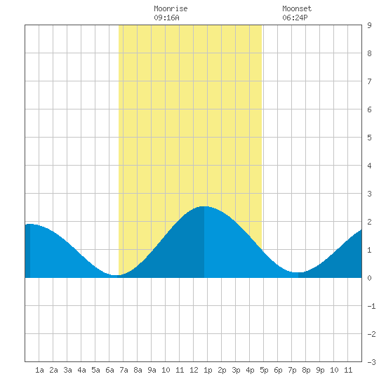 Chesconessex Creek tide chart for Wednesday, November 15, 2023