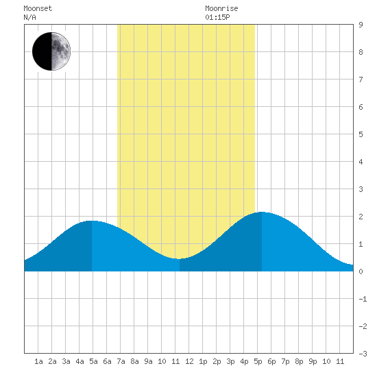 Chesconessex Creek tide chart for Monday, November 20, 2023