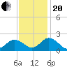 Chesconessex Creek tide chart for Monday, November 20, 2023