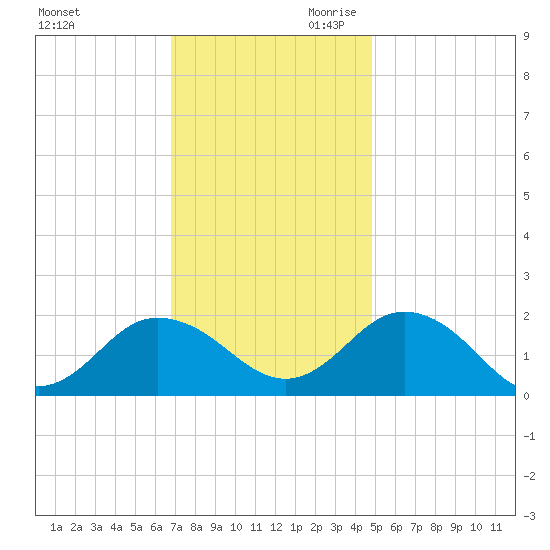 Chesconessex Creek tide chart for Tuesday, November 21, 2023