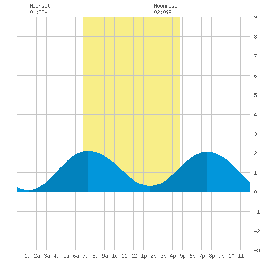 Chesconessex Creek tide chart for Wednesday, November 22, 2023
