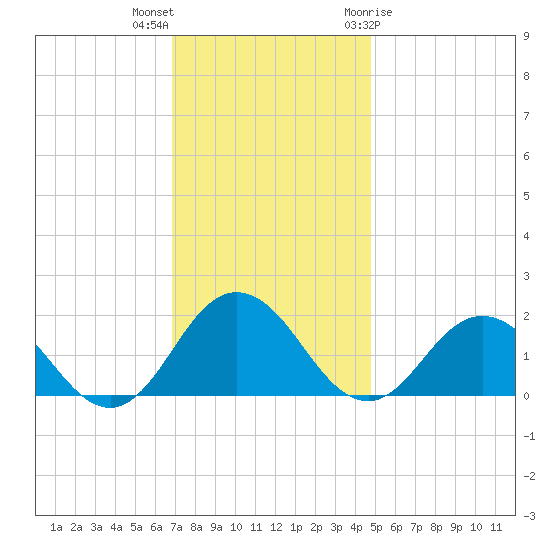 Chesconessex Creek tide chart for Saturday, November 25, 2023