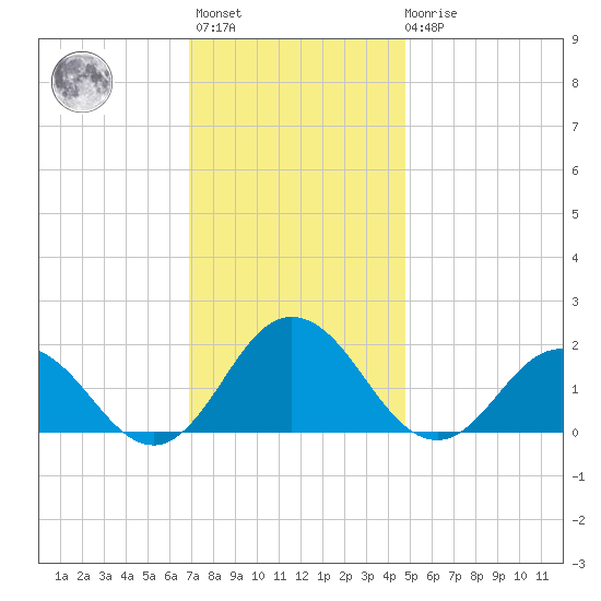 Chesconessex Creek tide chart for Monday, November 27, 2023
