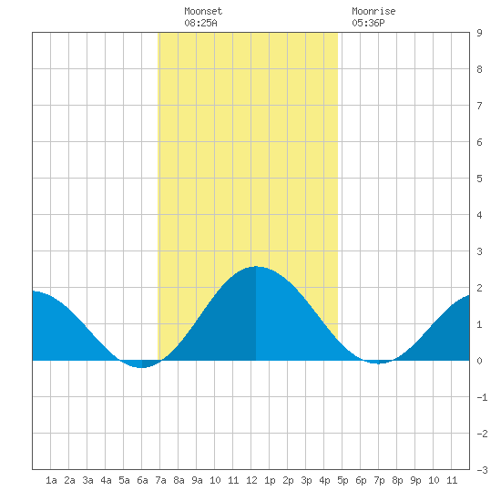 Chesconessex Creek tide chart for Tuesday, November 28, 2023