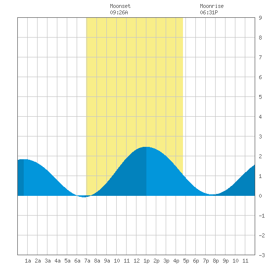 Chesconessex Creek tide chart for Wednesday, November 29, 2023
