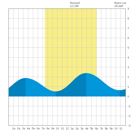 Chesconessex Creek tide chart for Thursday, November 2, 2023