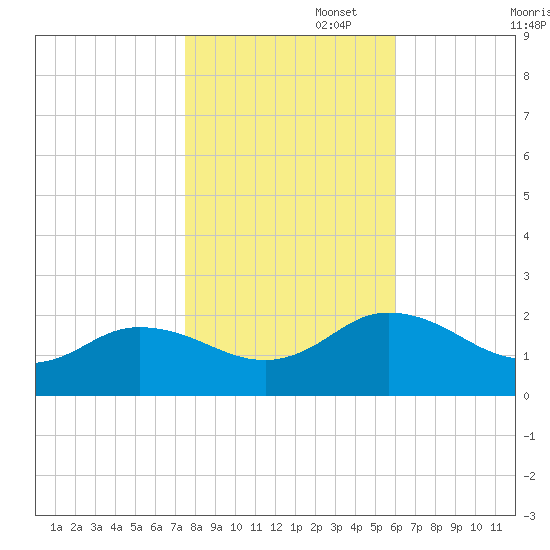 Chesconessex Creek tide chart for Saturday, November 4, 2023