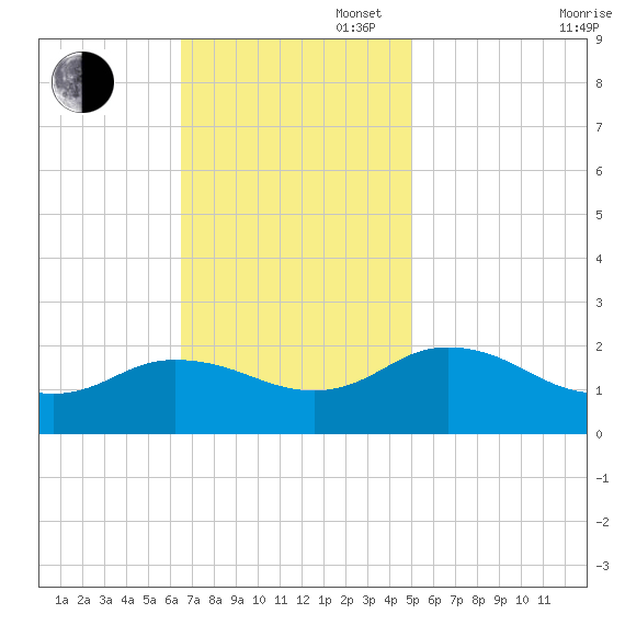 Chesconessex Creek tide chart for Sunday, November 5, 2023