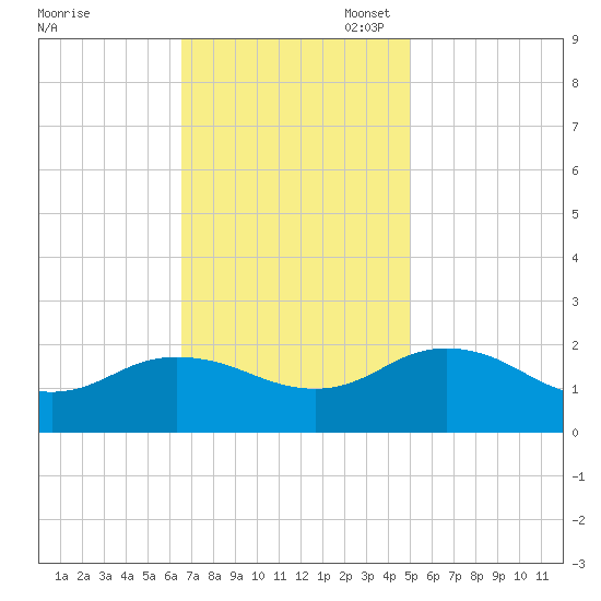 Chesconessex Creek tide chart for Monday, November 6, 2023