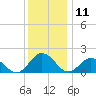Chesconessex Creek tide chart for Monday, December 11, 2023