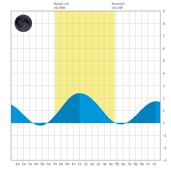 Chesconessex Creek tide chart for Tuesday, December 12, 2023