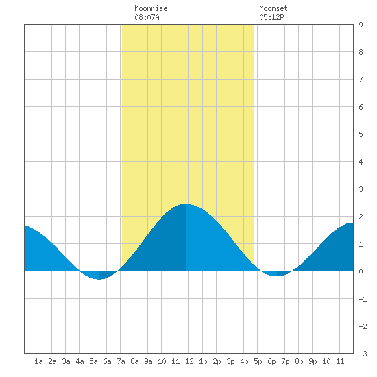 Chesconessex Creek tide chart for Wednesday, December 13, 2023