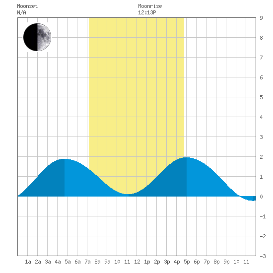 Chesconessex Creek tide chart for Tuesday, December 19, 2023