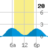 Chesconessex Creek tide chart for Wednesday, December 20, 2023