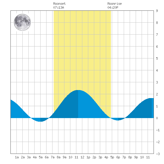 Chesconessex Creek tide chart for Tuesday, December 26, 2023