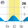 Chesconessex Creek tide chart for Tuesday, December 26, 2023