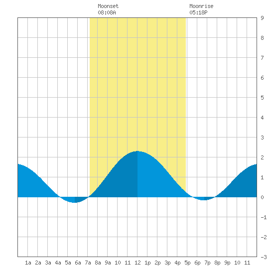 Chesconessex Creek tide chart for Wednesday, December 27, 2023
