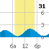 Chesconessex Creek tide chart for Sunday, December 31, 2023