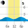 Chesconessex Creek tide chart for Tuesday, December 5, 2023