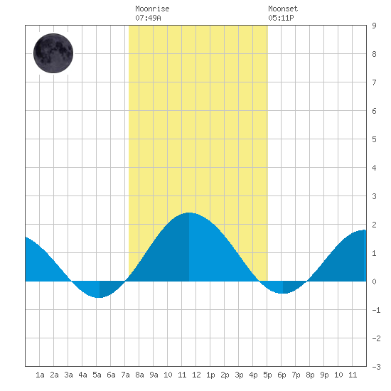 Chesconessex Creek tide chart for Thursday, January 11, 2024