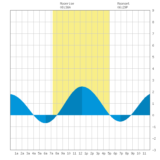 Chesconessex Creek tide chart for Friday, January 12, 2024