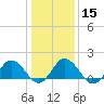 Chesconessex Creek tide chart for Monday, January 15, 2024
