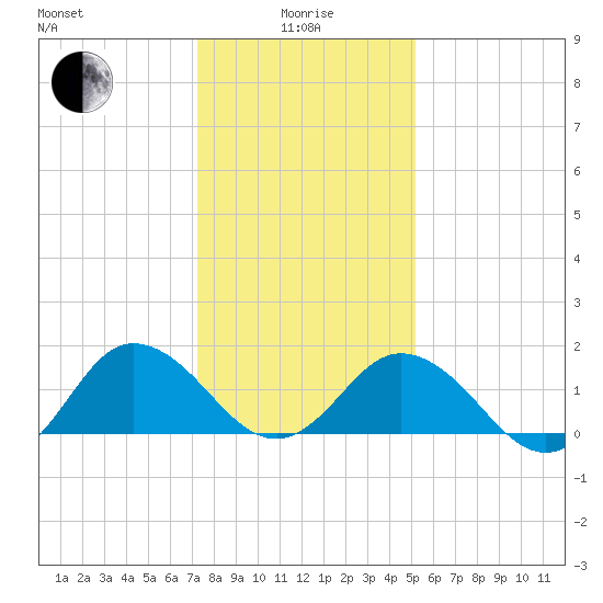 Chesconessex Creek tide chart for Wednesday, January 17, 2024