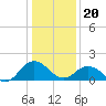 Chesconessex Creek tide chart for Saturday, January 20, 2024