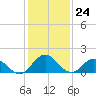 Chesconessex Creek tide chart for Wednesday, January 24, 2024