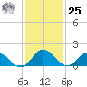 Chesconessex Creek tide chart for Thursday, January 25, 2024