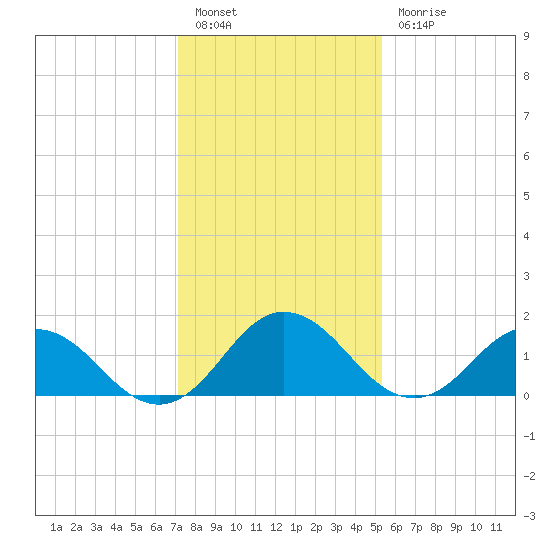 Chesconessex Creek tide chart for Friday, January 26, 2024
