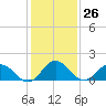 Chesconessex Creek tide chart for Friday, January 26, 2024