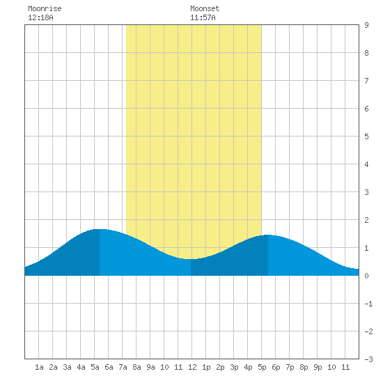 Chesconessex Creek tide chart for Thursday, January 4, 2024
