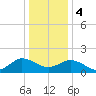 Chesconessex Creek tide chart for Thursday, January 4, 2024