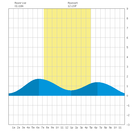 Chesconessex Creek tide chart for Friday, January 5, 2024