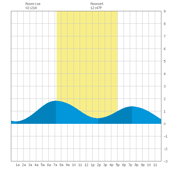 Chesconessex Creek tide chart for Saturday, January 6, 2024