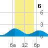 Chesconessex Creek tide chart for Saturday, January 6, 2024