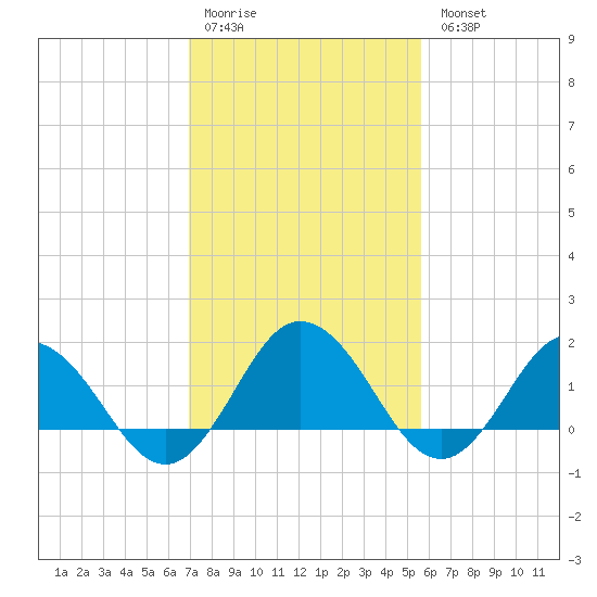 Chesconessex Creek tide chart for Saturday, February 10, 2024